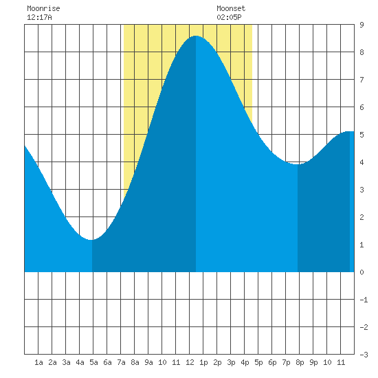Rosario tide chart for Thursday, November 13, 2025
