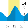 Rosario tide chart for Friday, November 14, 2025