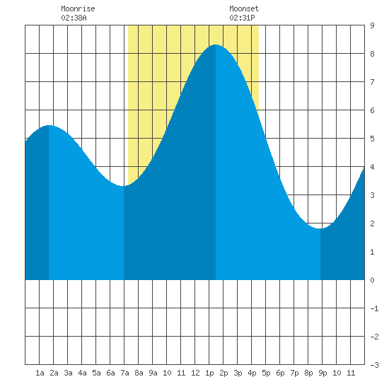 Rosario tide chart for Saturday, November 15, 2025