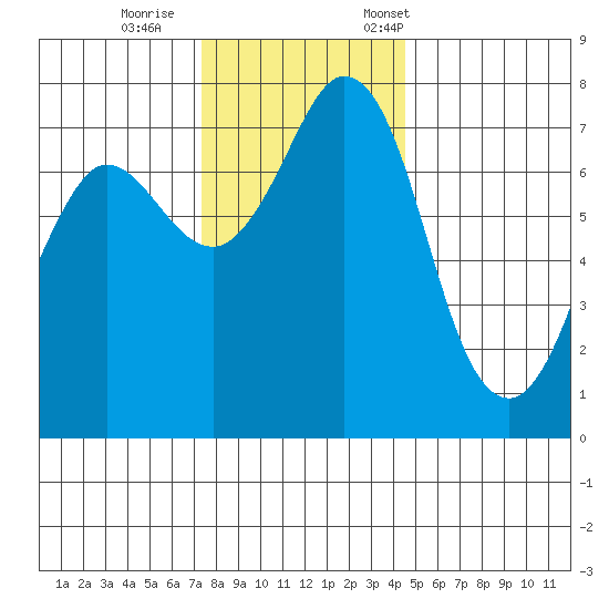 Rosario tide chart for Sunday, November 16, 2025
