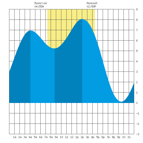 Rosario tide chart for Monday, November 17, 2025