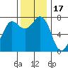 Rosario tide chart for Monday, November 17, 2025