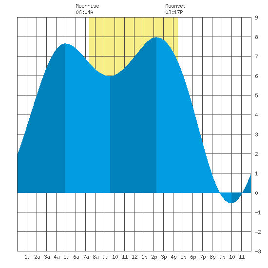 Rosario tide chart for Tuesday, November 18, 2025