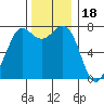 Rosario tide chart for Tuesday, November 18, 2025