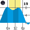 Rosario tide chart for Wednesday, November 19, 2025