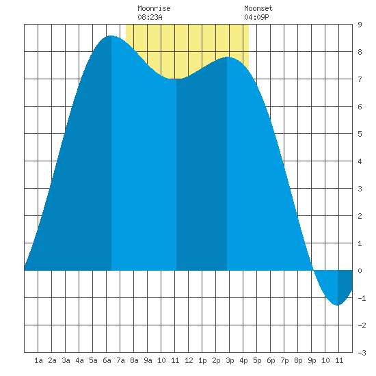 Rosario tide chart for Thursday, November 20, 2025