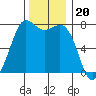 Rosario tide chart for Thursday, November 20, 2025
