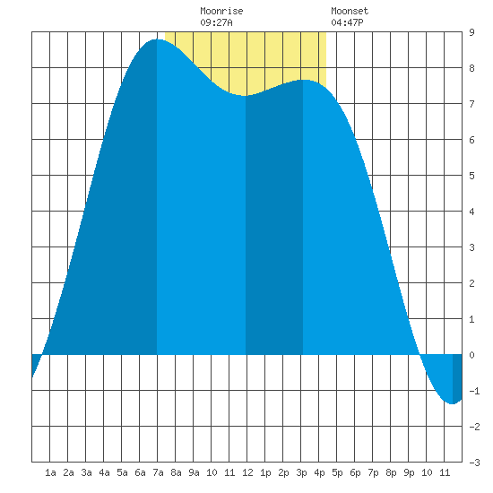 Rosario tide chart for Friday, November 21, 2025