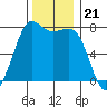 Rosario tide chart for Friday, November 21, 2025