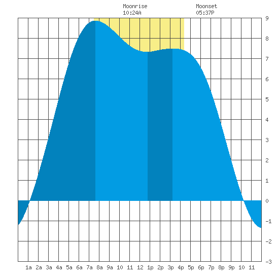 Rosario tide chart for Saturday, November 22, 2025
