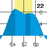 Rosario tide chart for Saturday, November 22, 2025
