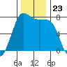 Rosario tide chart for Sunday, November 23, 2025