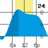Rosario tide chart for Monday, November 24, 2025