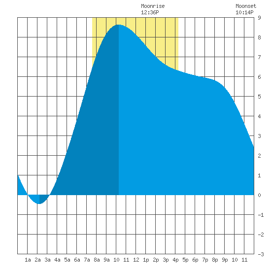 Rosario tide chart for Wednesday, November 26, 2025