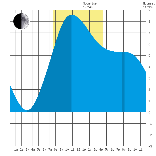 Rosario tide chart for Thursday, November 27, 2025