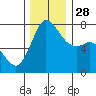 Rosario tide chart for Friday, November 28, 2025
