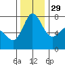 Rosario tide chart for Saturday, November 29, 2025