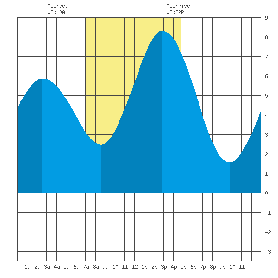Rosario tide chart for Sunday, November 2, 2025