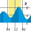 Rosario tide chart for Sunday, November 2, 2025