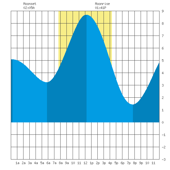 Rosario tide chart for Sunday, November 30, 2025