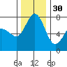 Rosario tide chart for Sunday, November 30, 2025
