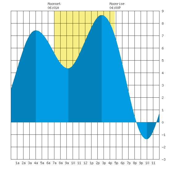 Rosario tide chart for Tuesday, November 4, 2025