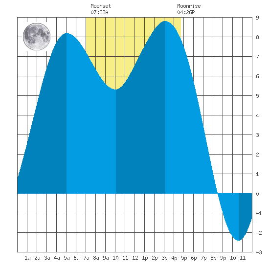 Rosario tide chart for Wednesday, November 5, 2025
