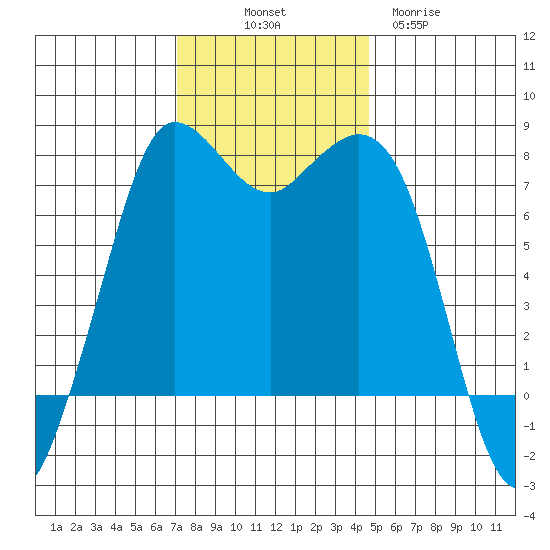 Rosario tide chart for Friday, November 7, 2025
