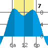 Rosario tide chart for Friday, November 7, 2025