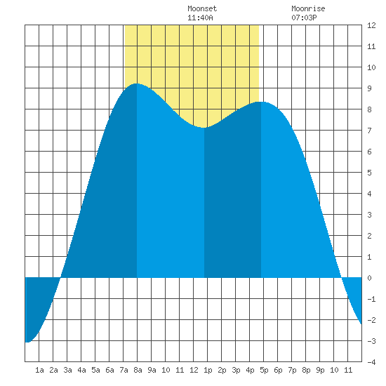 Rosario tide chart for Saturday, November 8, 2025