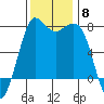 Rosario tide chart for Saturday, November 8, 2025
