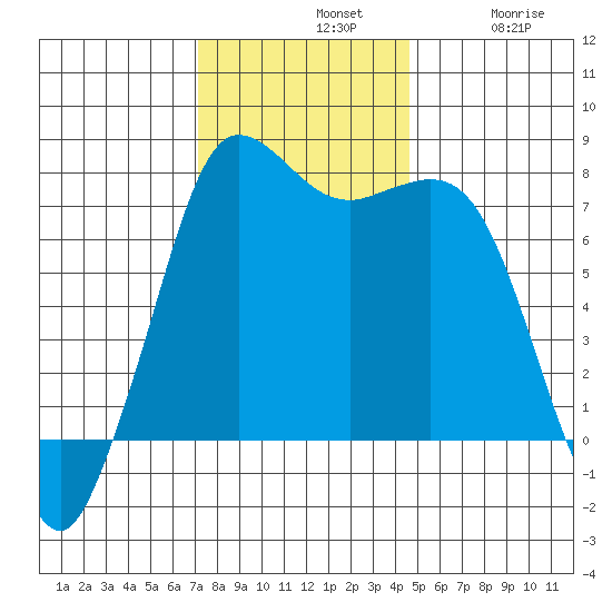 Rosario tide chart for Sunday, November 9, 2025