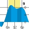 Rosario tide chart for Sunday, November 9, 2025