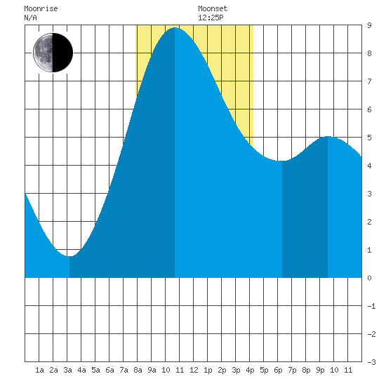 Rosario tide chart for Thursday, December 11, 2025
