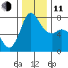 Rosario tide chart for Thursday, December 11, 2025
