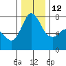 Rosario tide chart for Friday, December 12, 2025