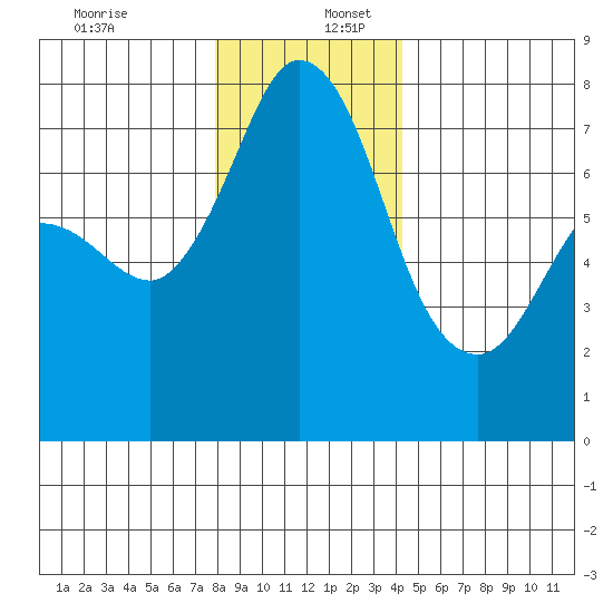 Rosario tide chart for Saturday, December 13, 2025