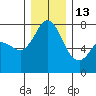 Rosario tide chart for Saturday, December 13, 2025