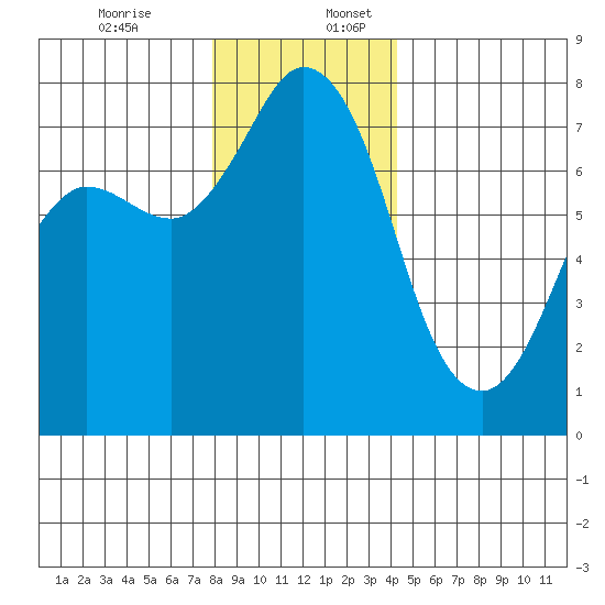 Rosario tide chart for Sunday, December 14, 2025