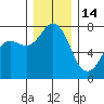 Rosario tide chart for Sunday, December 14, 2025