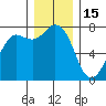 Rosario tide chart for Monday, December 15, 2025