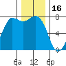 Rosario tide chart for Tuesday, December 16, 2025