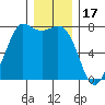 Rosario tide chart for Wednesday, December 17, 2025