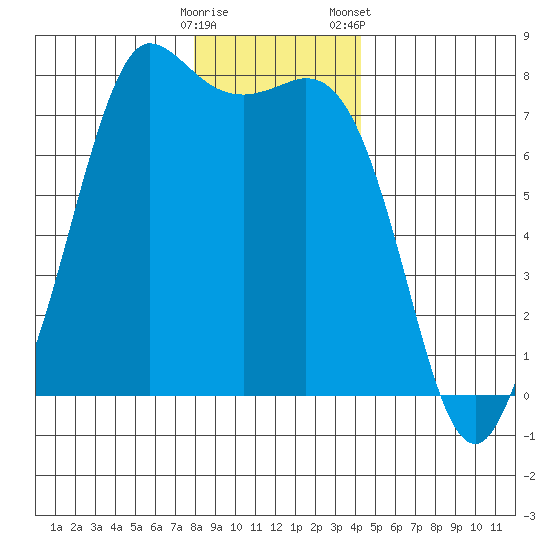 Rosario tide chart for Thursday, December 18, 2025