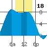Rosario tide chart for Thursday, December 18, 2025