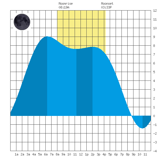 Rosario tide chart for Friday, December 19, 2025
