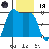 Rosario tide chart for Friday, December 19, 2025