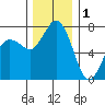 Rosario tide chart for Monday, December 1, 2025