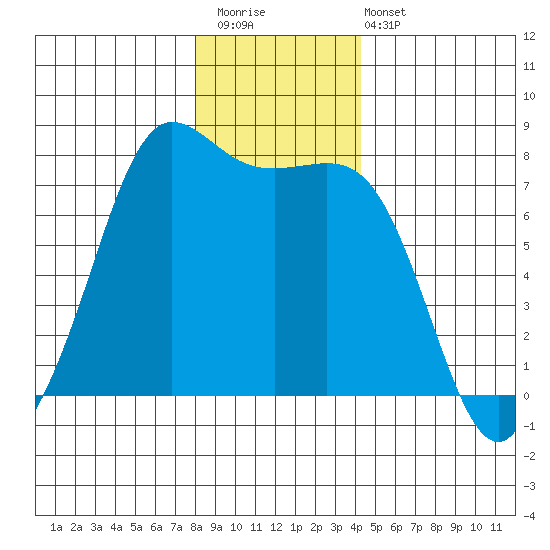 Rosario tide chart for Saturday, December 20, 2025