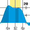 Rosario tide chart for Saturday, December 20, 2025